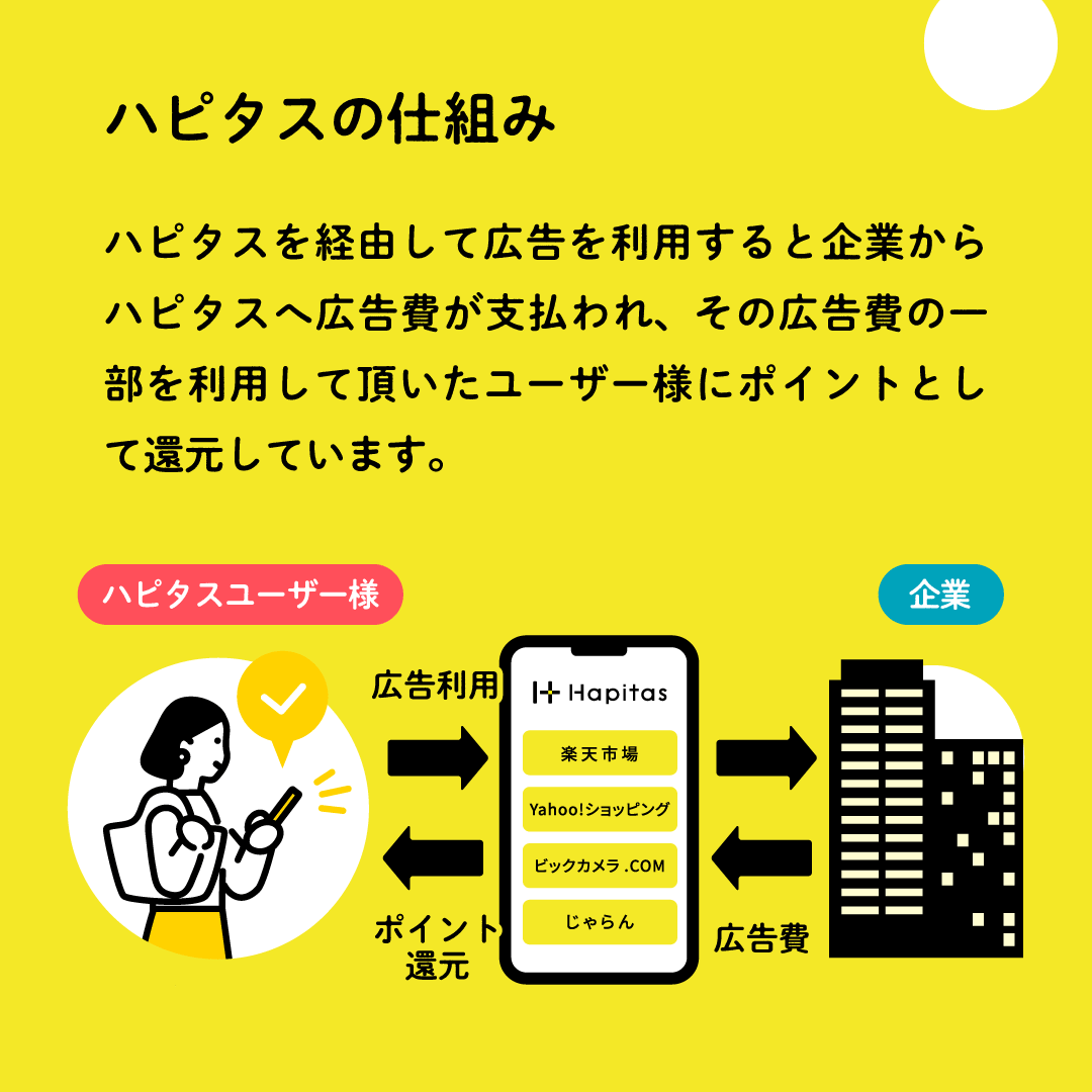 ハピタスでポイントが貯まる仕組みの図解