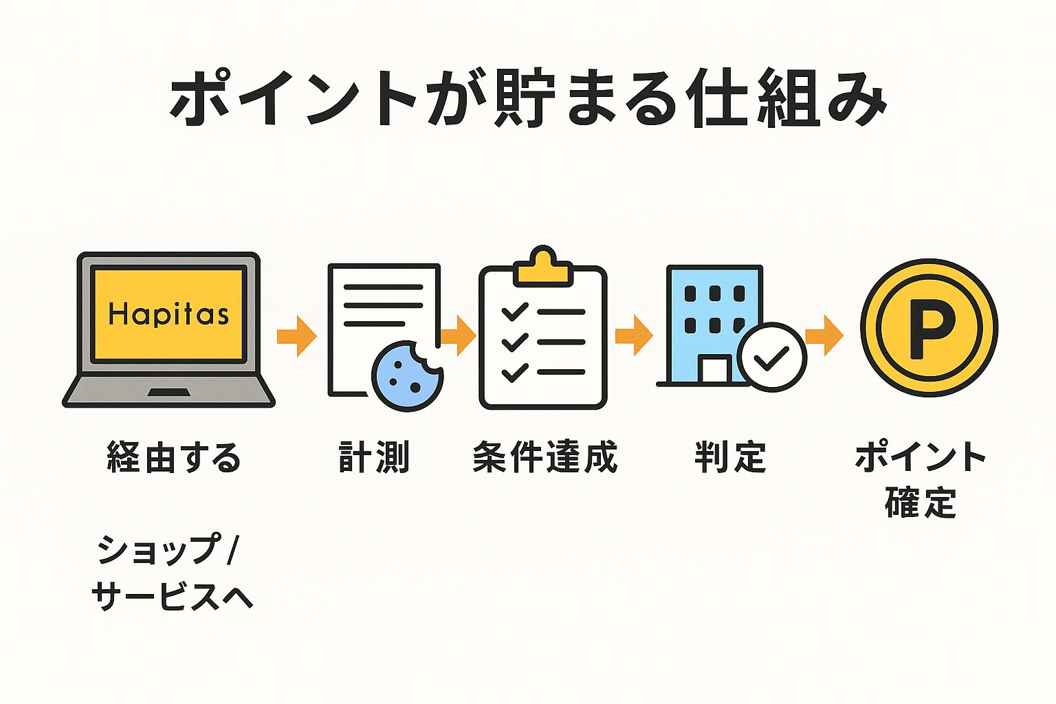ポイントがたまる仕組み