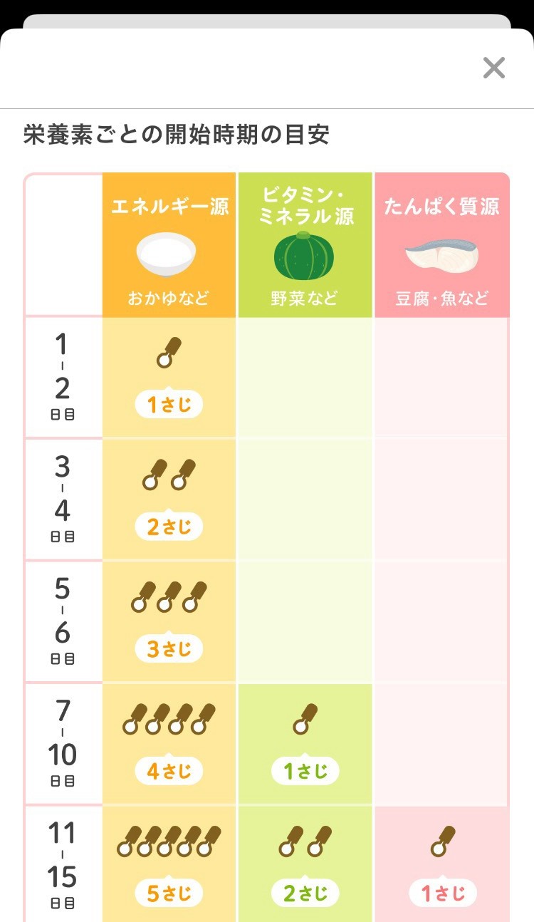 トモニテの離乳食の量とスケジュール画面